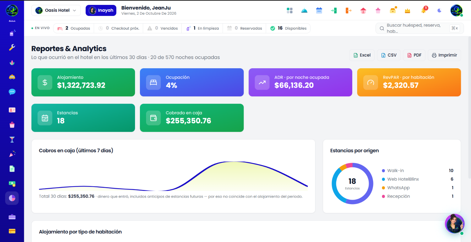 Panel de ingresos y ventas de HotelBlinx